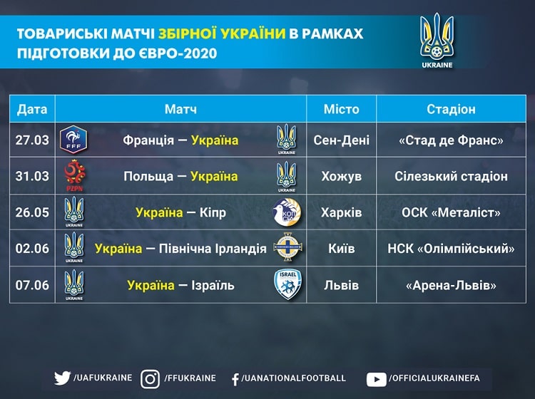 У сборной Украины самый насыщенный график спаррингов перед Евро-2020