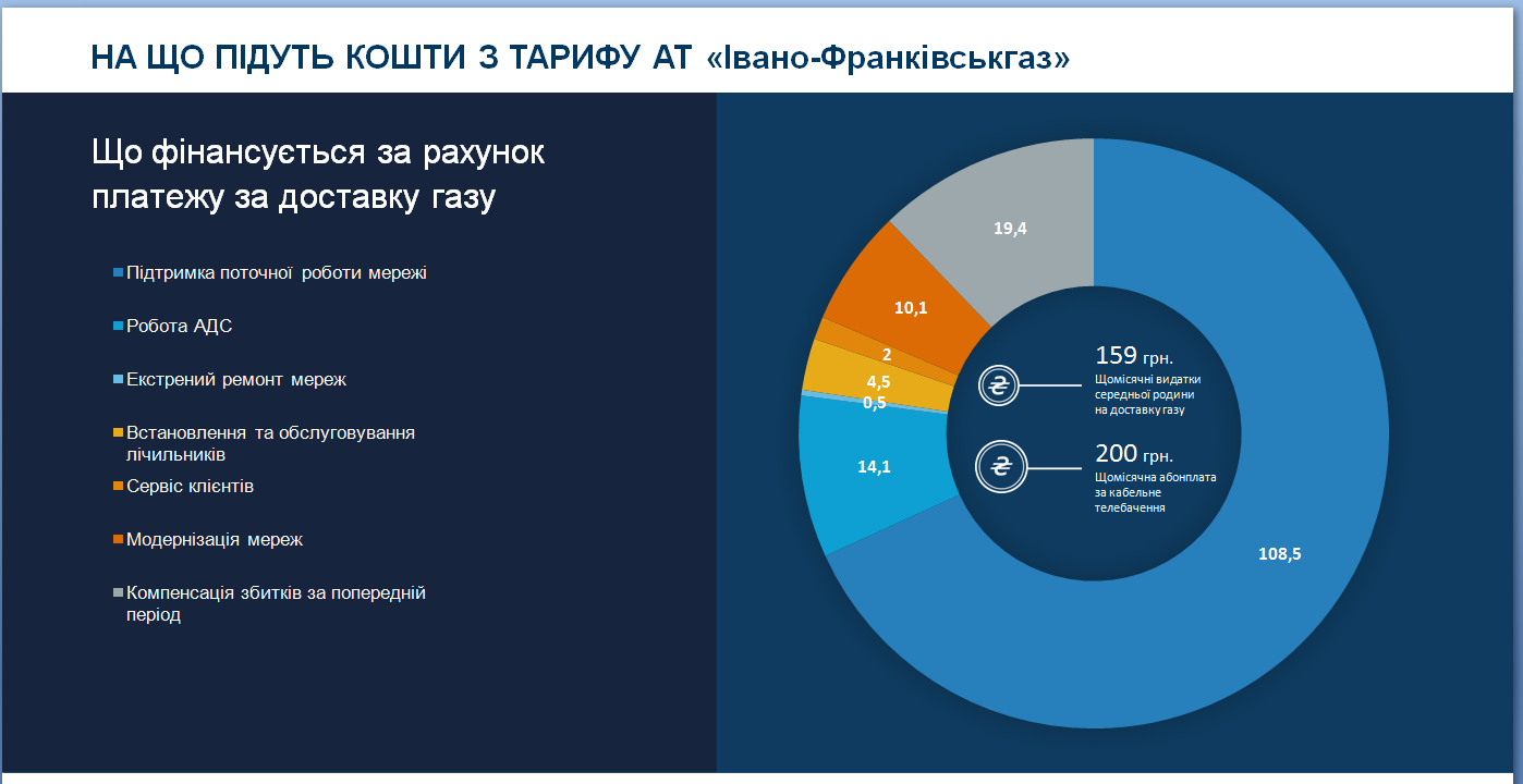 В "Ивано-Франковскгазе" рассказали, на что направят средства из нового тарифа