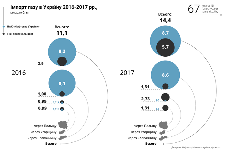Украина импортировала 14,1 млрд куб. м газа в 2017 году