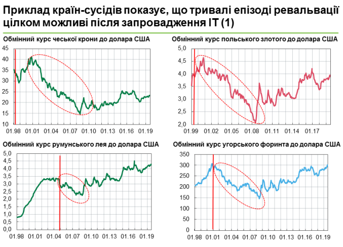 НБУ допускает очень существенное укрепление гривны в случае проведения реформ