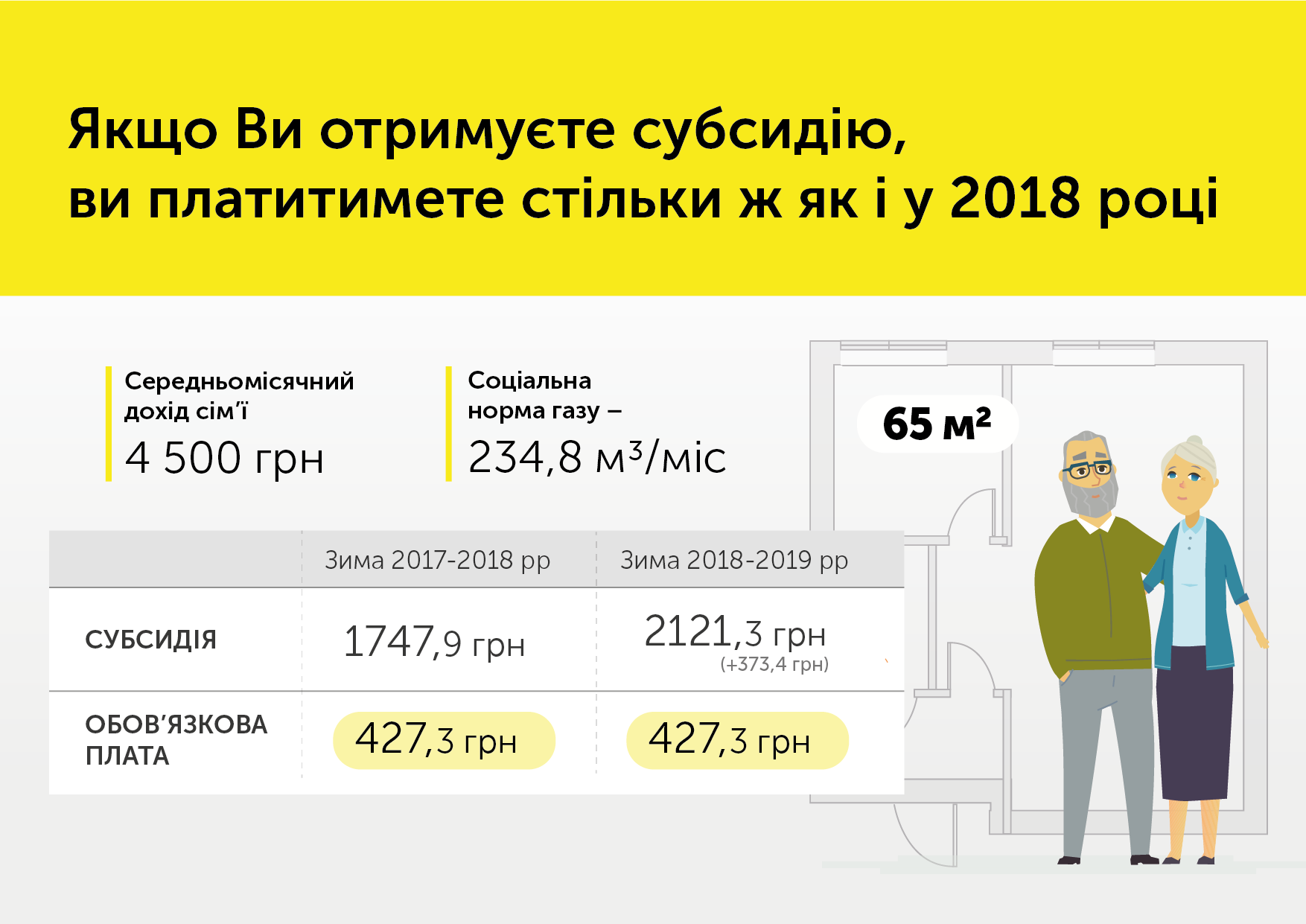 У Мінсоцполітики пояснили механізм субсидій після подорожчання газу