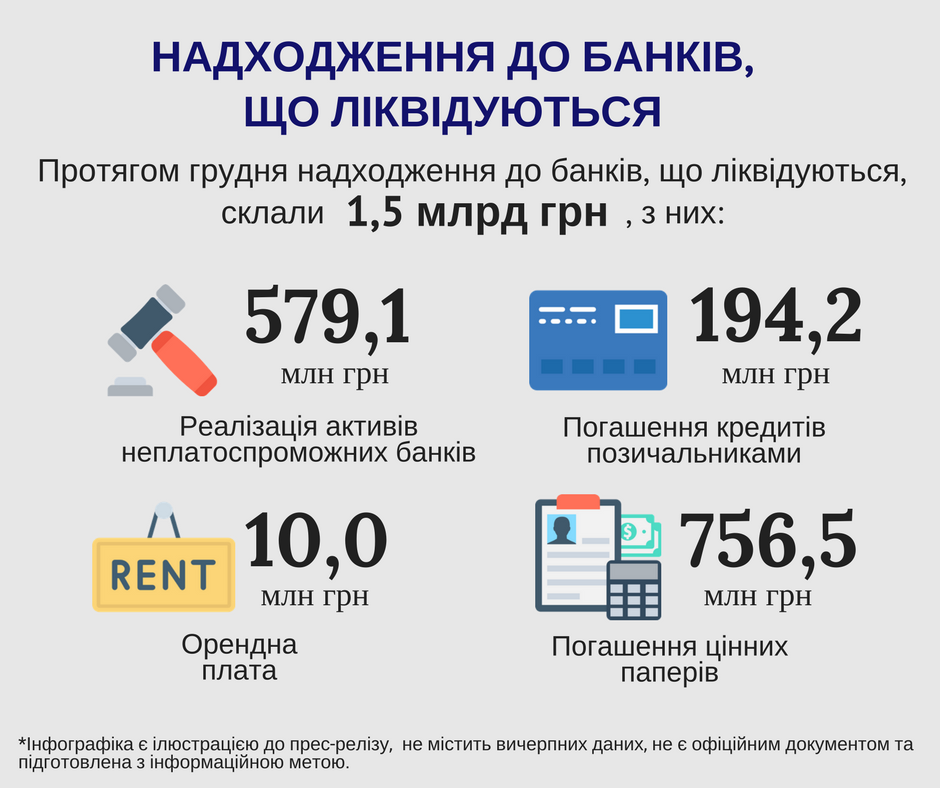 Поступления на счета банков-банкротов в 2017 году составили почти 9,9 млрд гривен