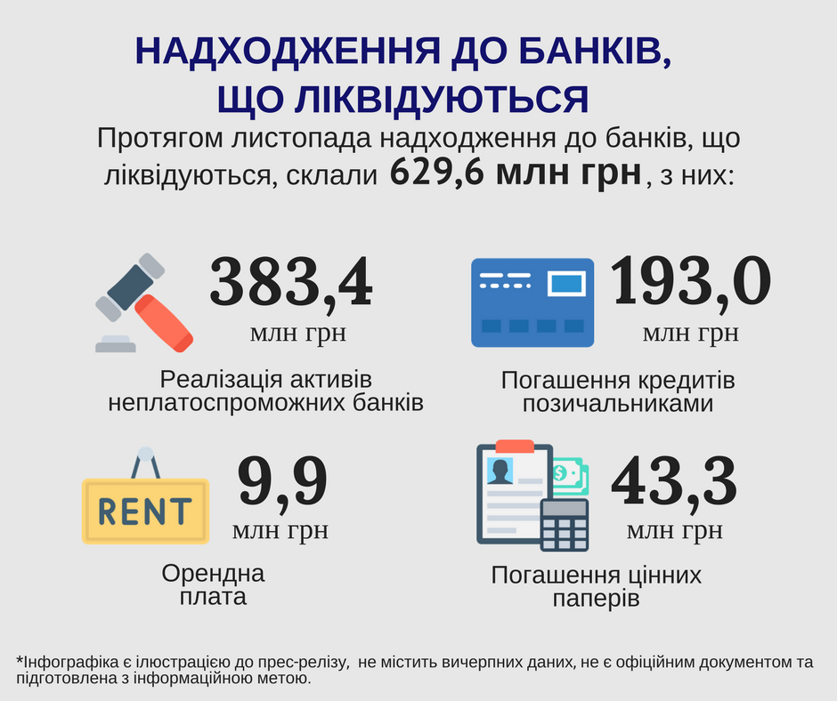 Поступления на счета ликвидируемых банков в ноябре составили 629,6 млн гривен