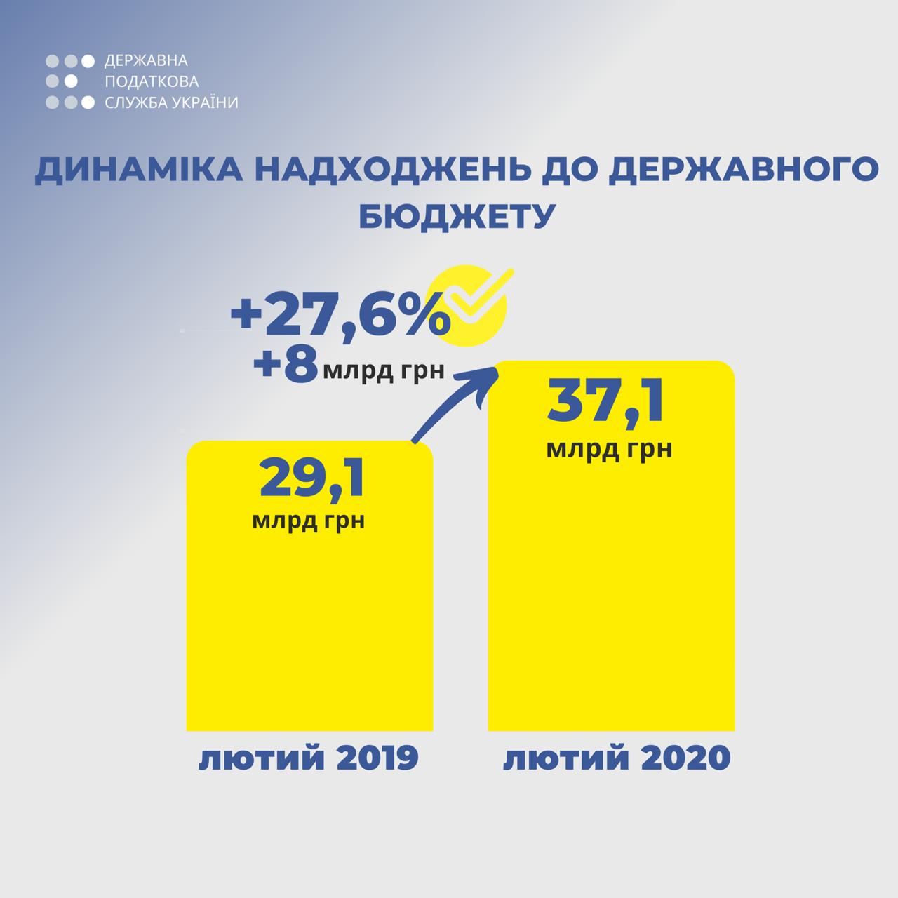 Верланов: у лютому податкова перевиконала план на 2,5 млрд грн