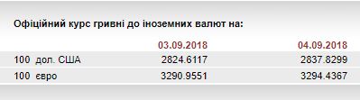 НБУ на 4 вересня послабив курс гривні щодо євро до 32,94 грн/євро