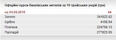 НБУ підвищив курс золота до 341,02 тис. гривень за 10 унцій