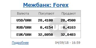 Курс долара на міжбанку 4 вересня зріс до 28,45 гривень/долар