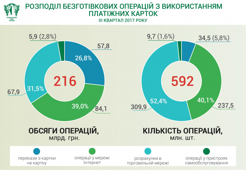 З початку року кількість безготівкових розрахунків зросло на 3,1%