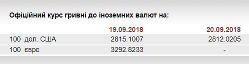 НБУ на 20 вересня незначно посилив курс гривні до 28,12 грн/долар