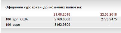 НБУ на 22 серпня трохи послабив курс гривні до 27,71 грн/долар