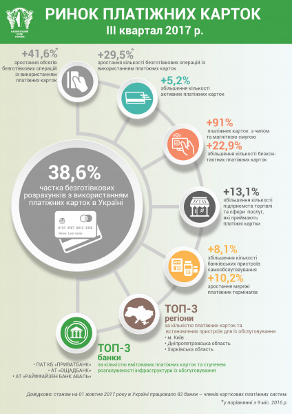 З початку року кількість безготівкових розрахунків зросло на 3,1%