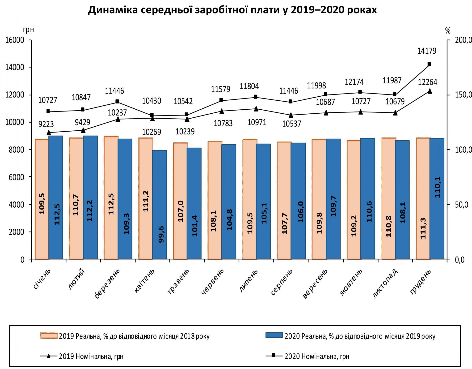 Средняя зарплата украинцев за 2020 год выросла почти на 2 тысячи гривен