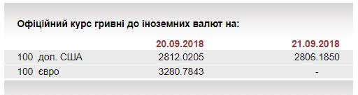 НБУ на 21 вересня посилив курс гривні до 28,06 грн/долар