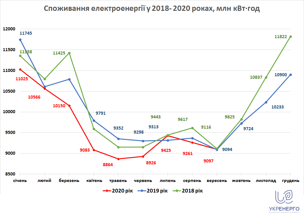 Потребление электроэнергии в Украине вышло на уровень прошлого года