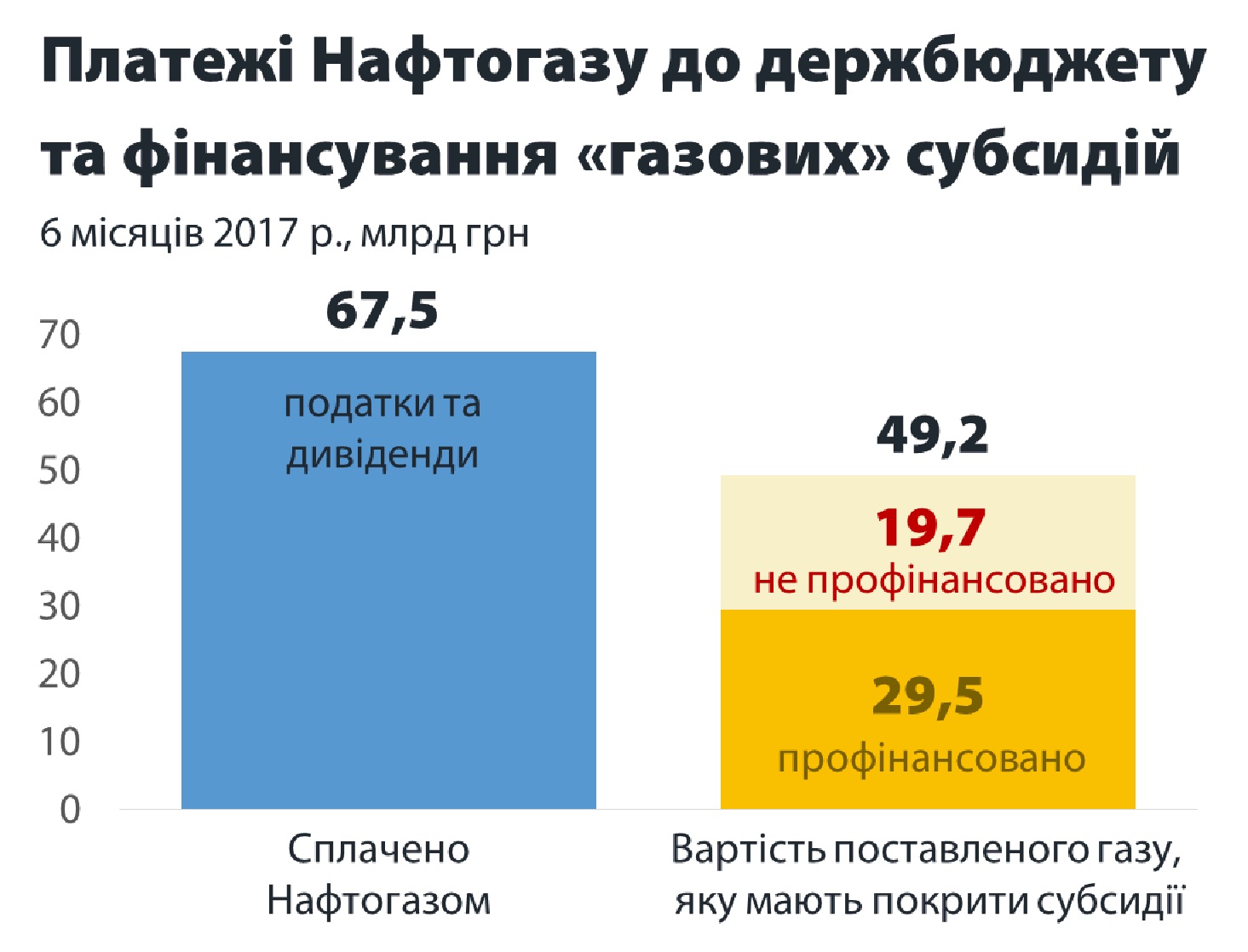 За перше півріччя &quot;Нафтогаз&quot; виплатив до державного бюджету 67,5 млрд гривень