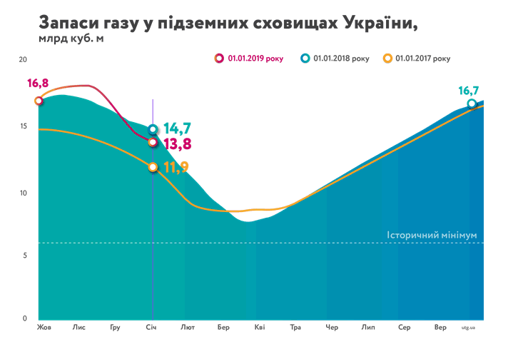 &quot;Нафтогаз&quot; обнародовал данные по запасам газа на начало 2019 года