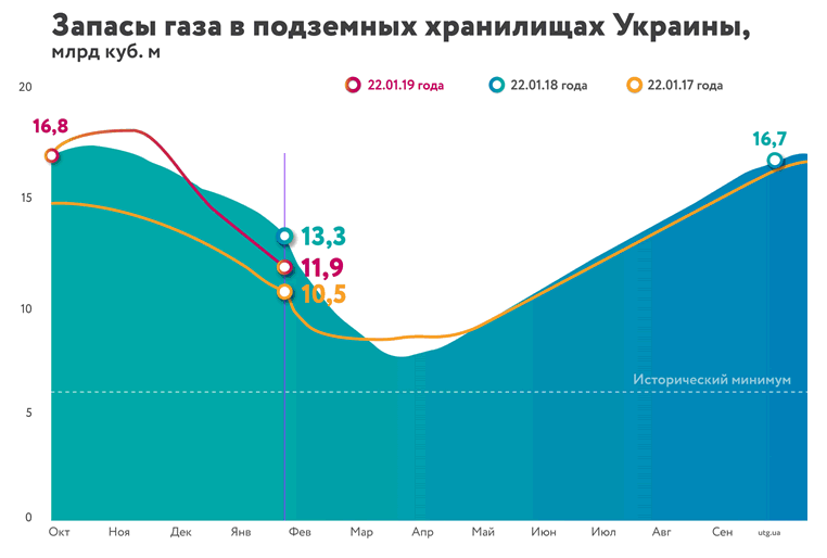 &quot;Нафтогаз&quot; назвав обсяги газу в ПСГ