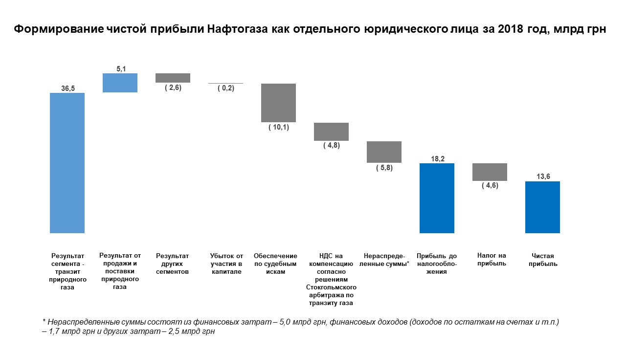 Чистая прибыль "Нафтогаза" сократилась почти в три раза
