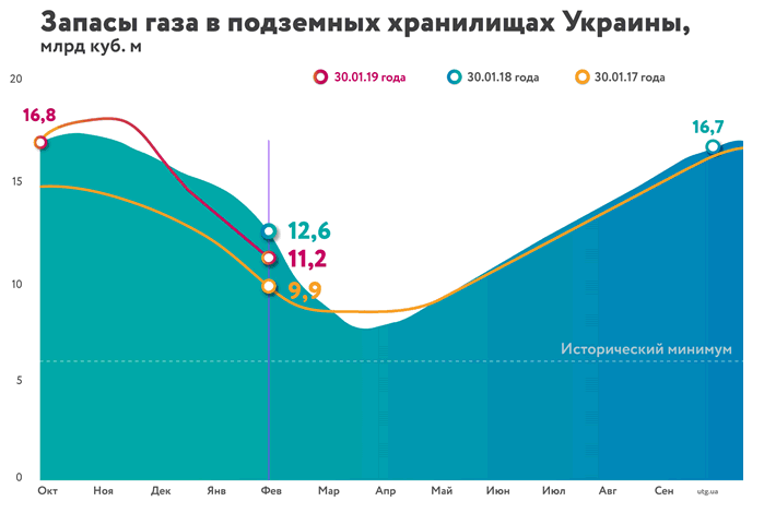 &quot;Нафтогаз&quot; оновив дані про запаси газу в ПСГ