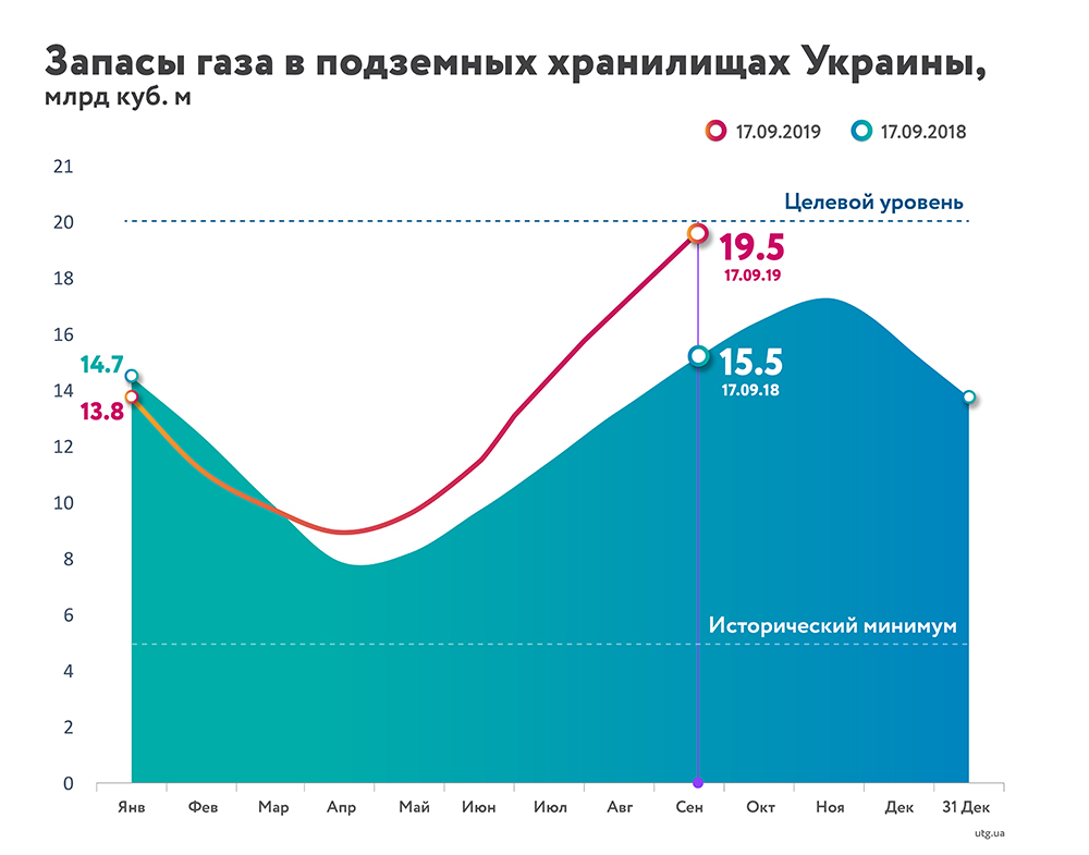 Украина обеспечила себя газом на зиму