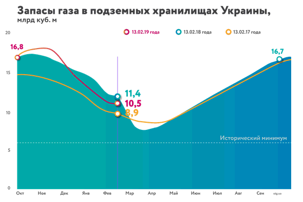 &quot;Нафтогаз&quot; сообщил об объемах газа ПХГ в середине февраля