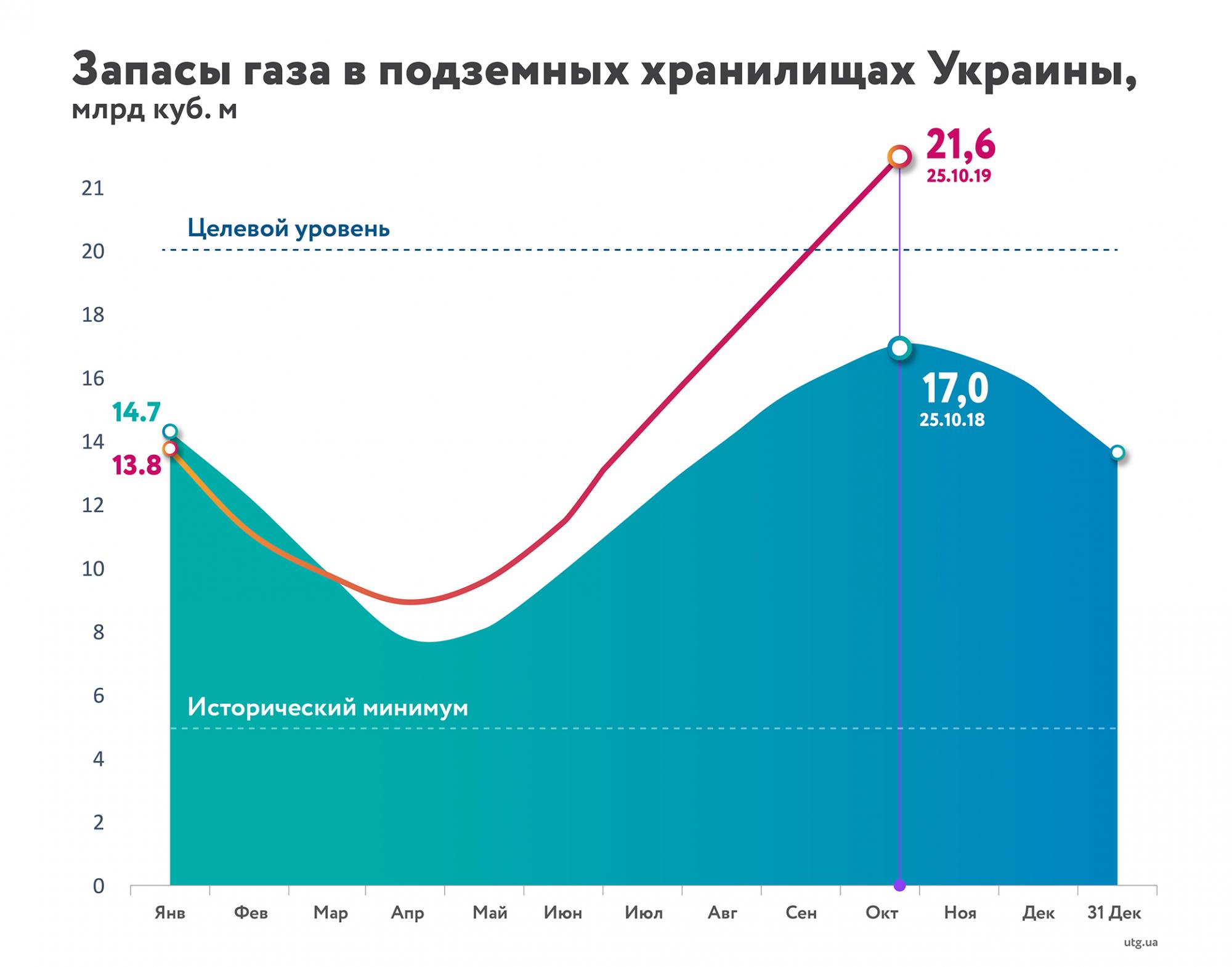 Украина закачала в хранилища рекордный за десять лет объем газа