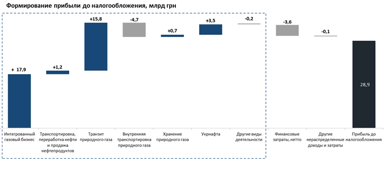 "Нафтогаз" збільшив прибуток на чверть