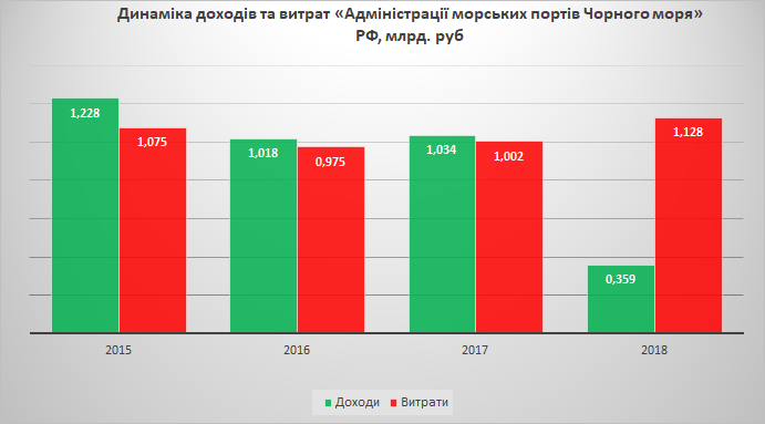 Украина посчитала убытки российских портов от санкций вследствие оккупации Крыма