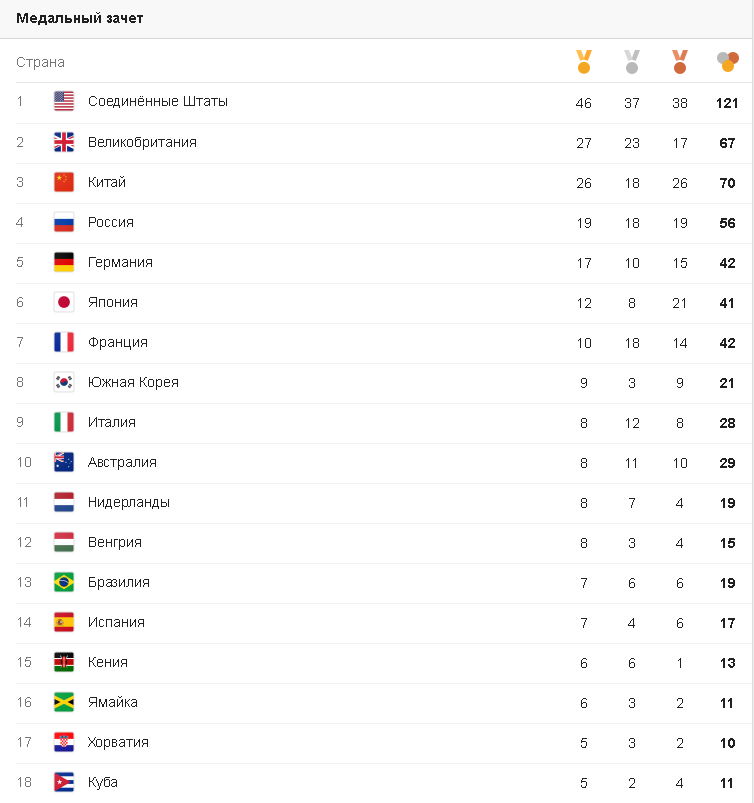 медальный зачет