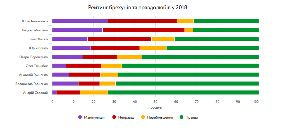 Серед кандидатів у президенти в 2018 найбільше правди говорив Садовий, - VoxCheck