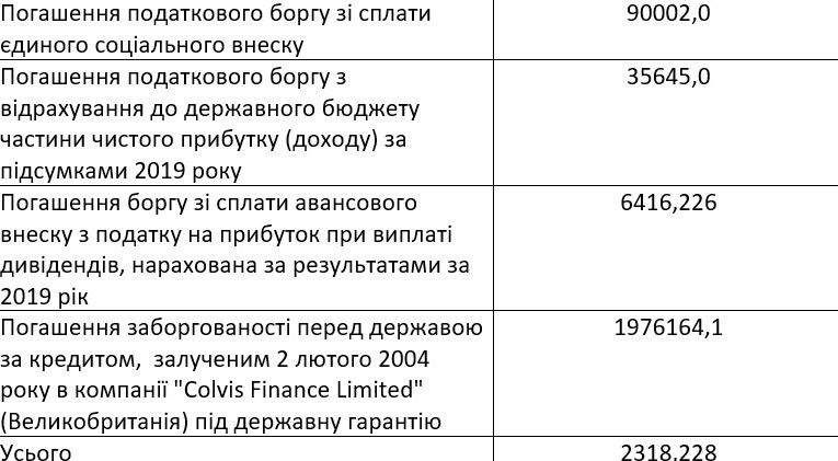 Рада направила 2,3 млрд гривен в уставной капитал &quot;Южмаша&quot; для погашения долгов