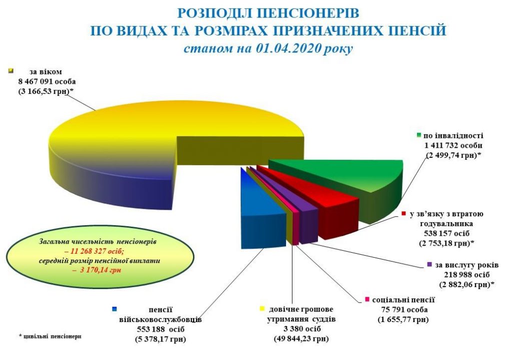 ПФУ назвав категорію українців з найвищою пенсією