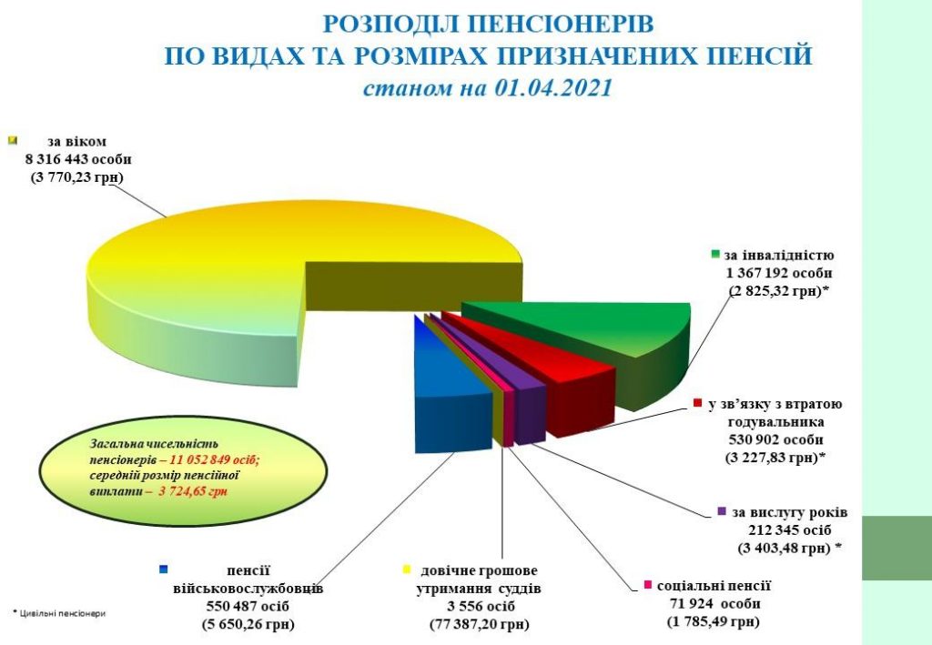 ПФУ назвав категорію українців з найбільшою пенсією