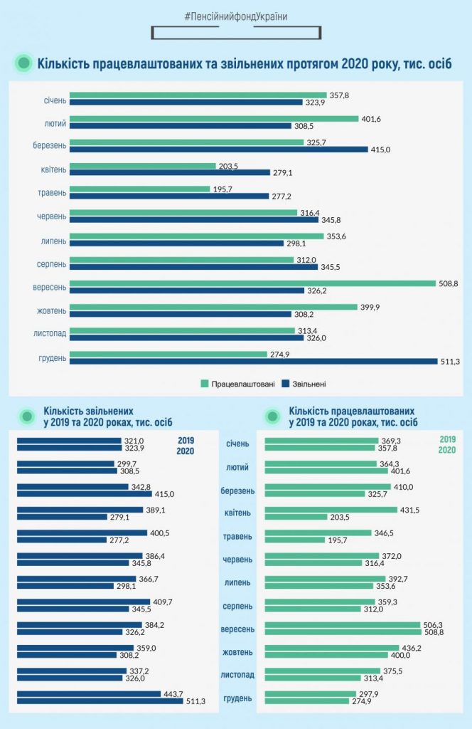 Численность наемных работников в Украине упала ниже 10 миллионов