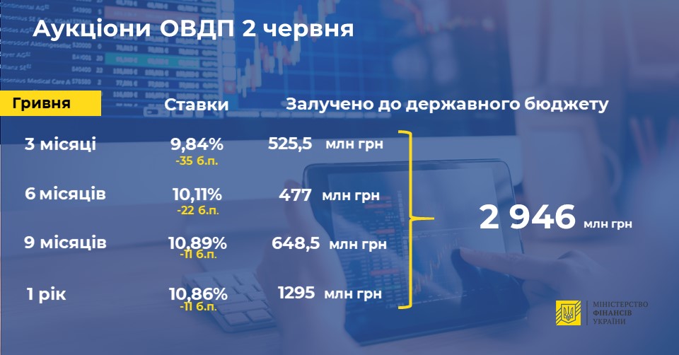 Минфин увеличил продажу гособлигаций на аукционе в три раза