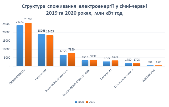 Спад потребления электроэнергии замедлился во время выхода с карантина