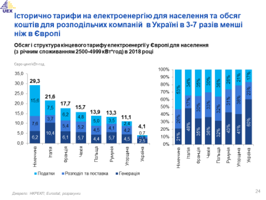 Недоінвестованість електромереж - 17,5 млрд доларів, - дослідження
