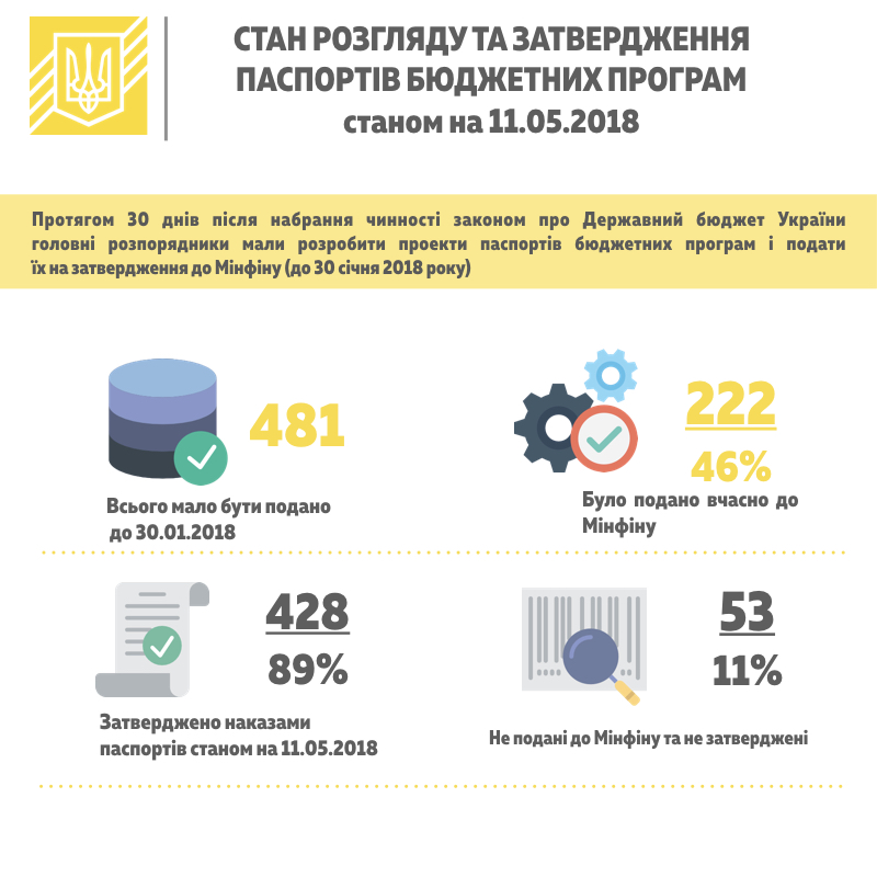 Мінфін відзвітував про стан затвердження паспортів бюджетних програм