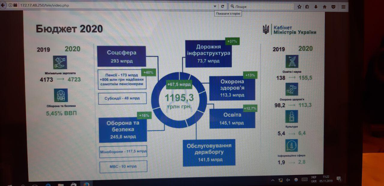 Бюджет-2020: мінімальна зарплата зросте на 550 гривень