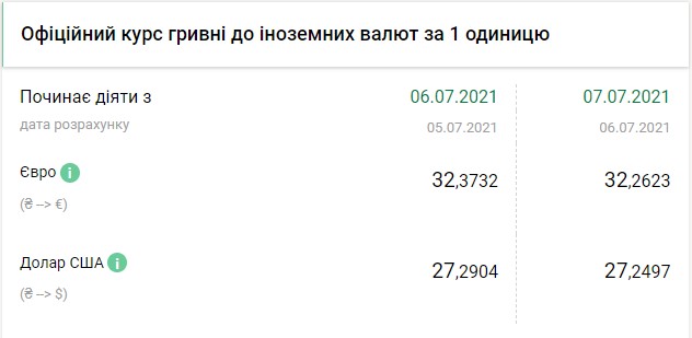 Доллар продолжает дешеветь: курс на 7 июля