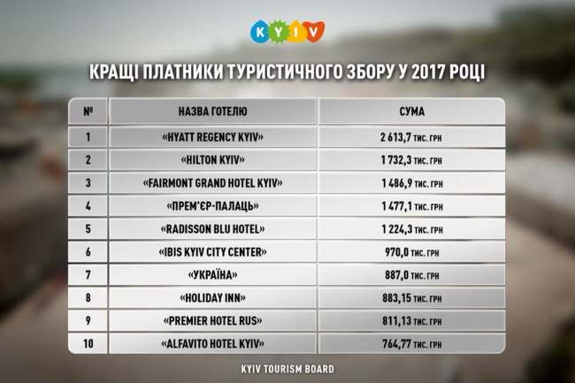 За перше півріччя 2018 року туристичний потік Києва зріс майже на 25%