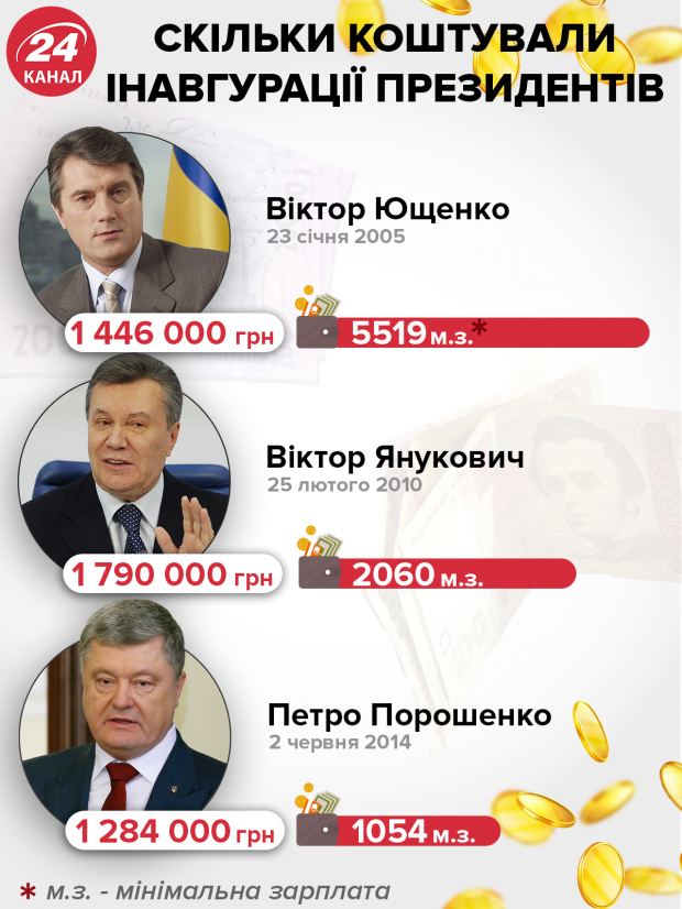 Скільки коштували інавгурації президентів України: названо суми
