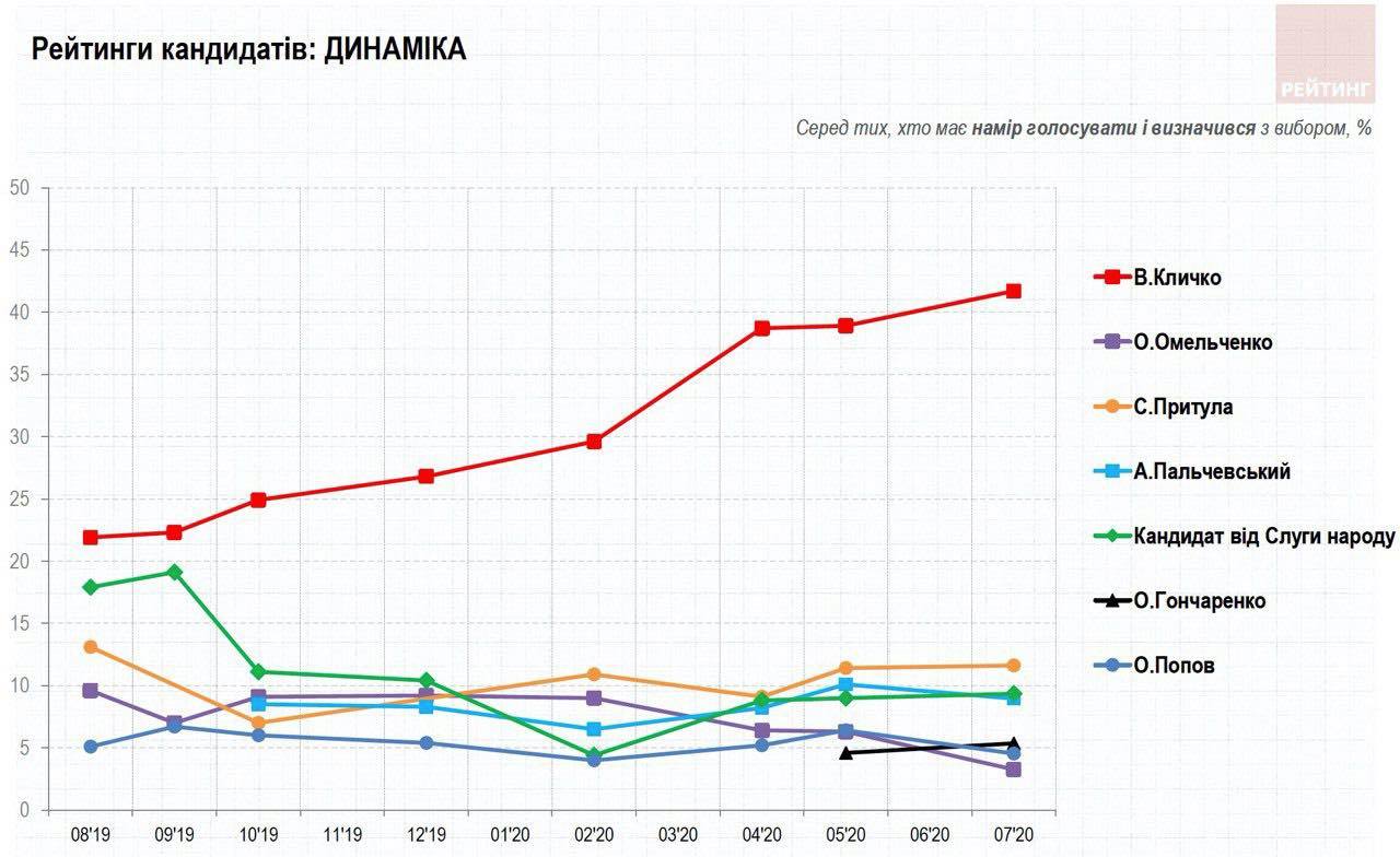 Кличко випереджає найближчого суперника в 3,5 рази, - &quot;Рейтинг&quot;