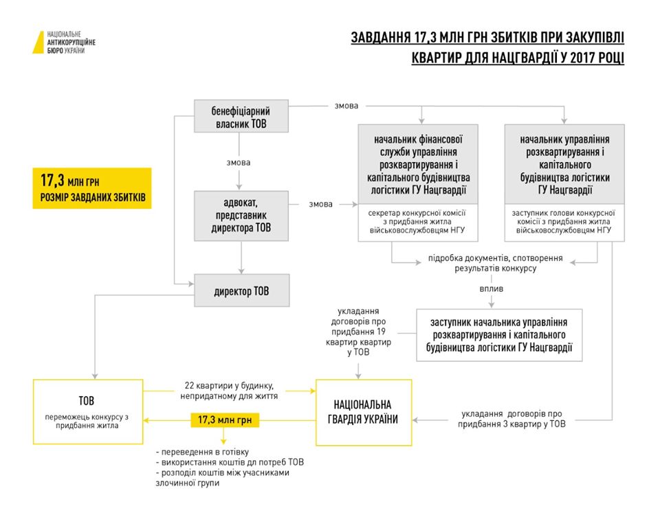У Нацгвардії викрили махінації з квартирами на більш ніж 17 млн гривень