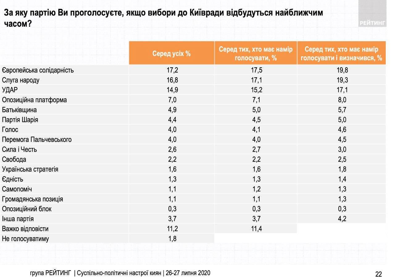 Кличко випереджає найближчого суперника в 3,5 рази, - &quot;Рейтинг&quot;
