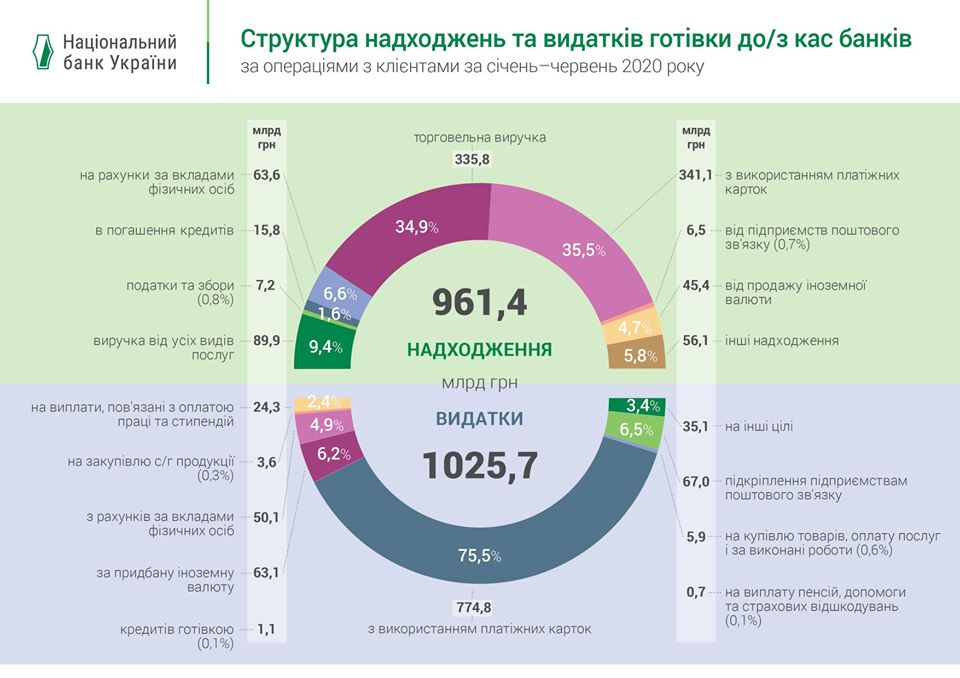 Банки суттєво скоротили операції з готівкою під час карантину