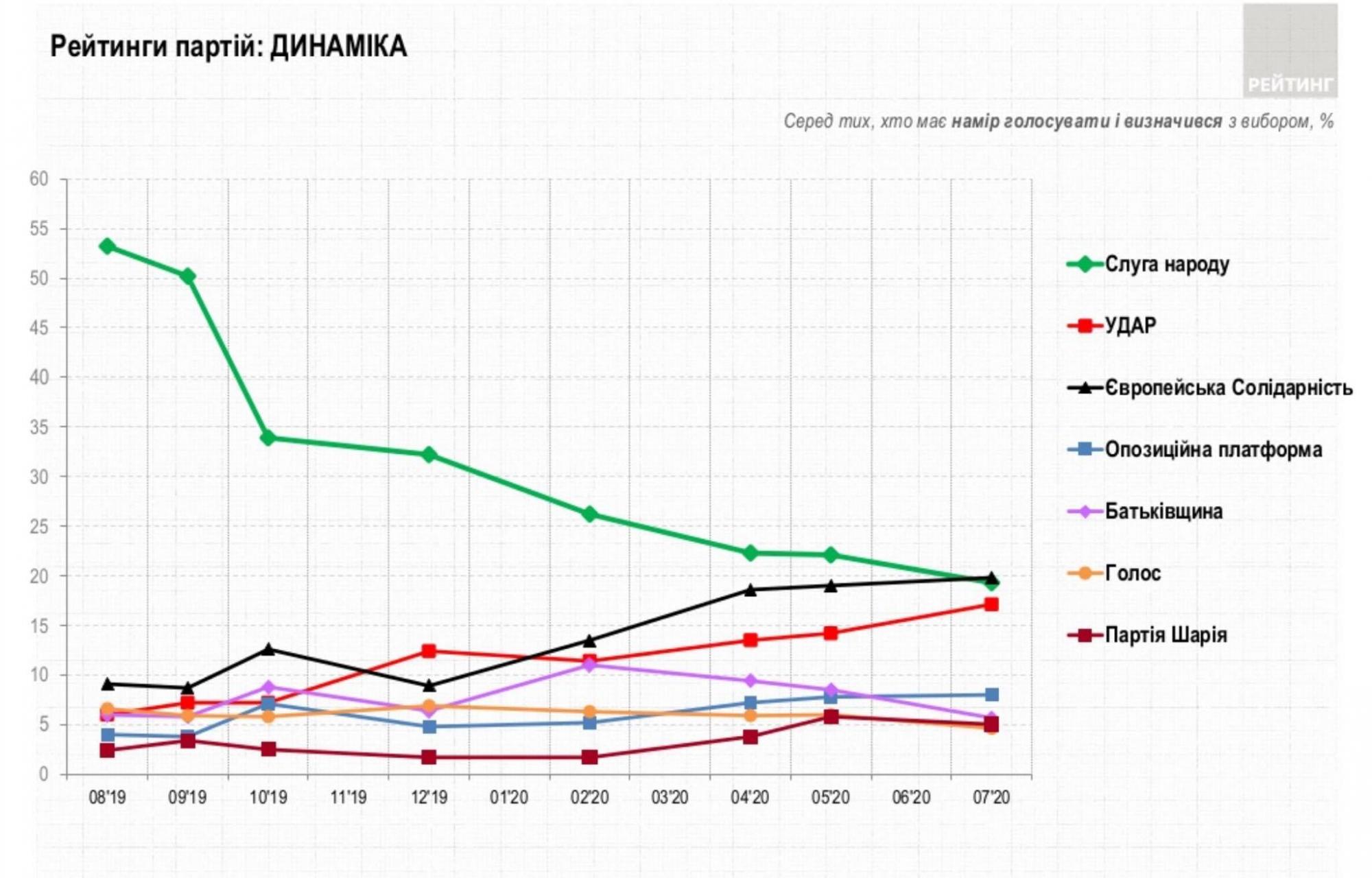На выборах в Киевсовет лидирует &quot;Европейская солидарность&quot;, - опрос