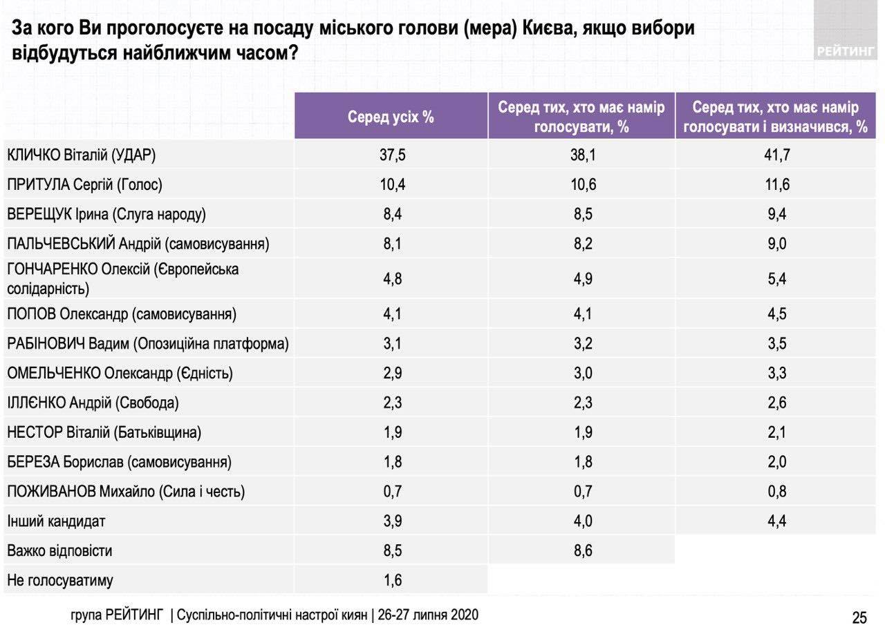 Кличко випереджає найближчого суперника в 3,5 рази, - &quot;Рейтинг&quot;