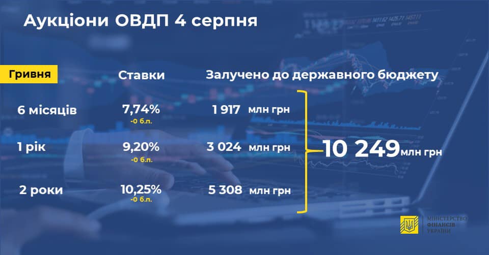 Мінфін розмістив облігації більш ніж на 10 млрд гривень