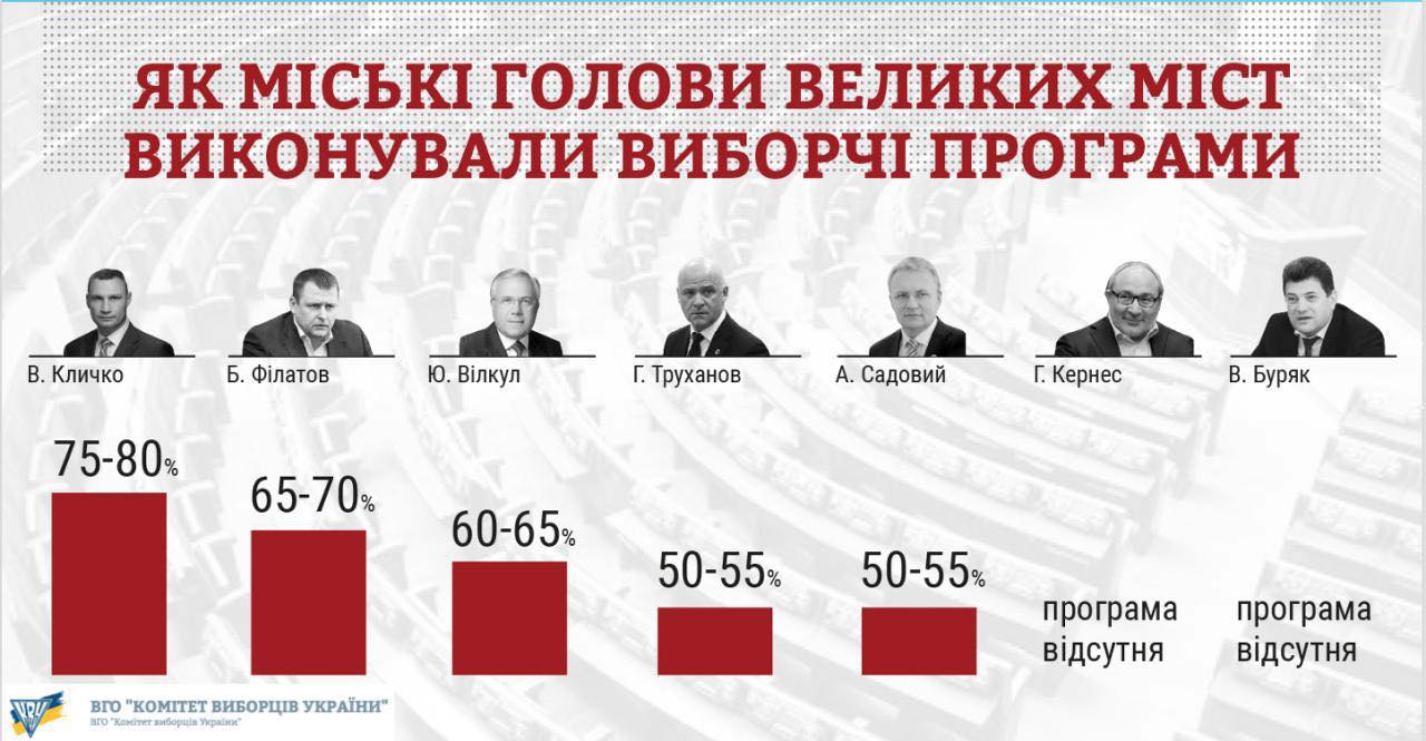 Кличко лідирує у рейтингу КВУ серед міських голів України за виконанням обіцянок